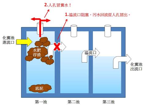 化糞池 位置|化糞池、隔油池原理+設計+施工+管理+圖紙、容積計。